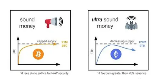 EIP-1559之后，以太坊会变为“Ultra Sound Money”吗？