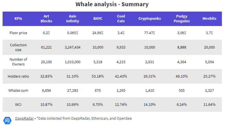 DappRadar报告：NFT鲸鱼行为分析
