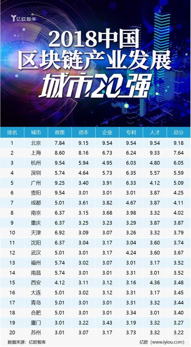 谁是中国区块链之都：北京稳居第一，杭州跻身前三