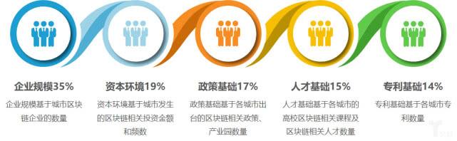 谁是中国区块链之都：北京稳居第一，杭州跻身前三