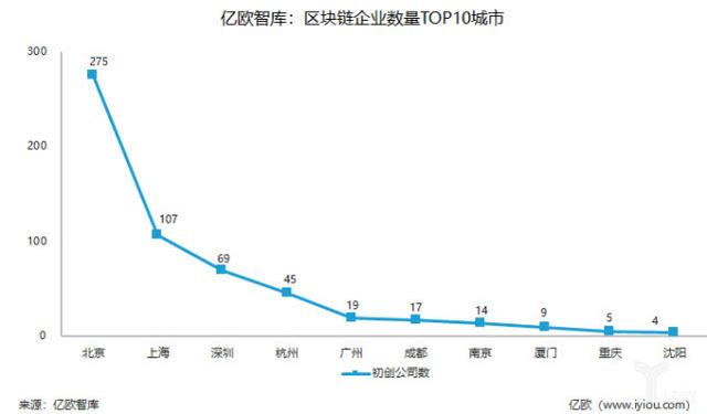 谁是中国区块链之都：北京稳居第一，杭州跻身前三