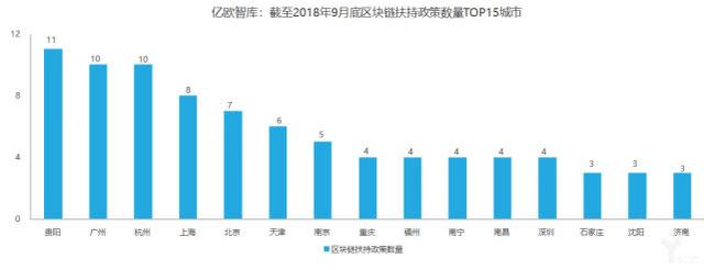 谁是中国区块链之都：北京稳居第一，杭州跻身前三