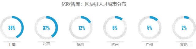 谁是中国区块链之都：北京稳居第一，杭州跻身前三