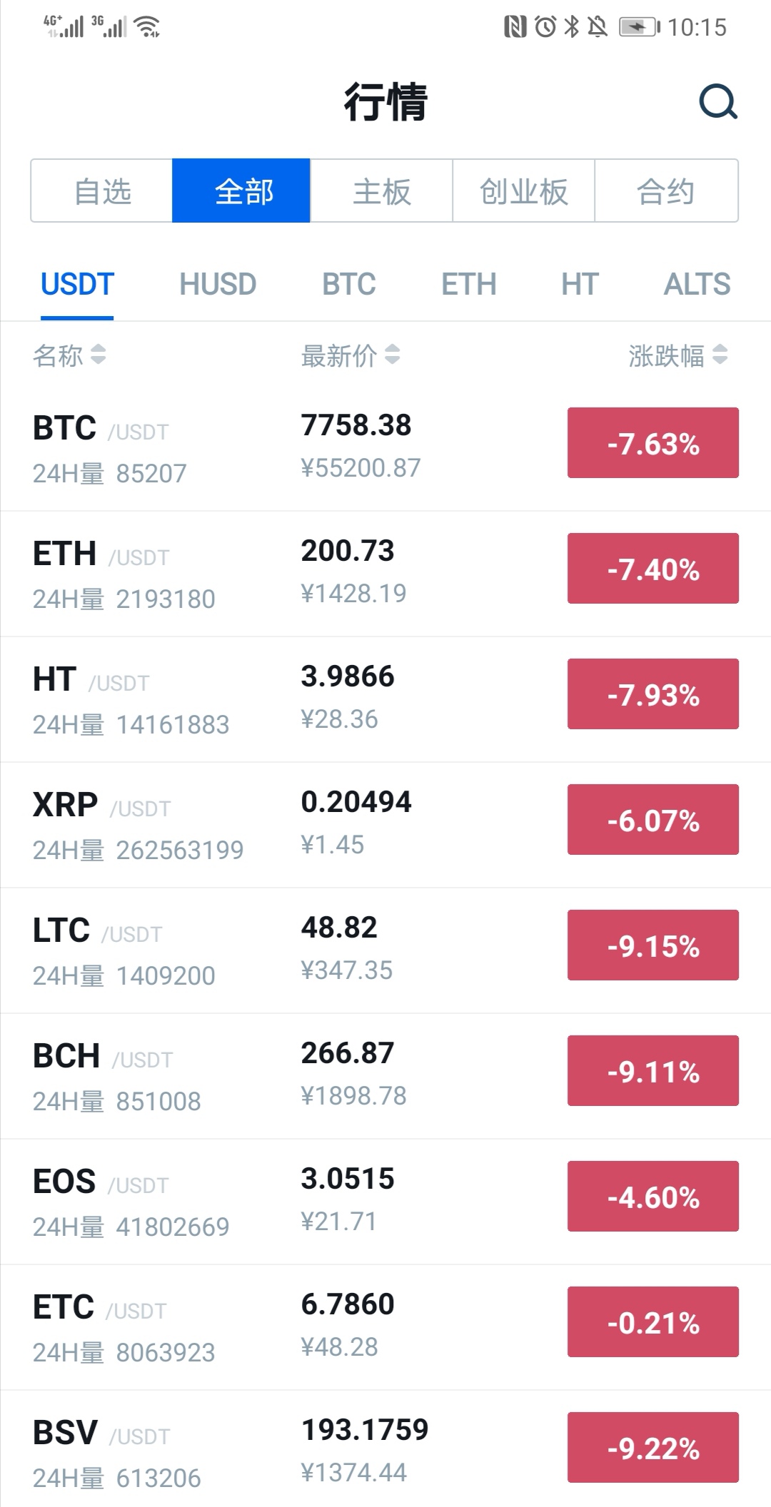 美国股市开盘四分钟熔断 比特币跌幅超7.5%