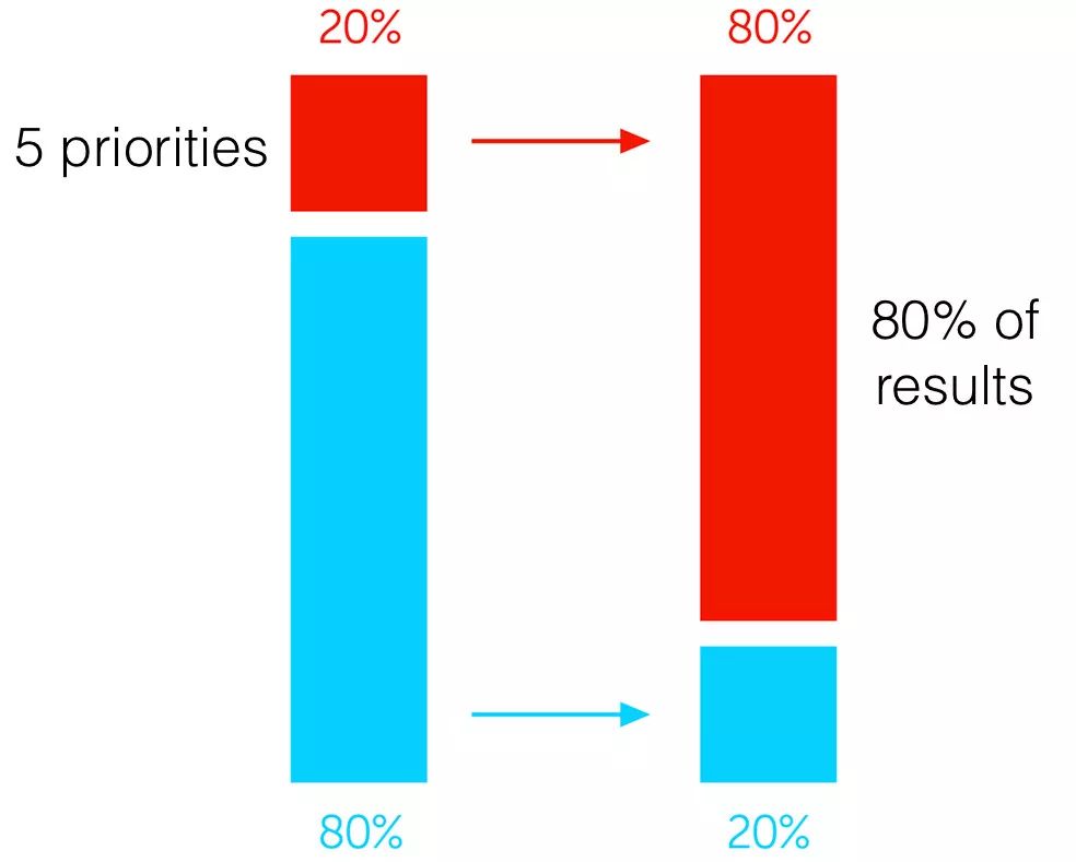 巴菲特:杀死“繁忙”,做冷酷的优先排序者|星空·思想