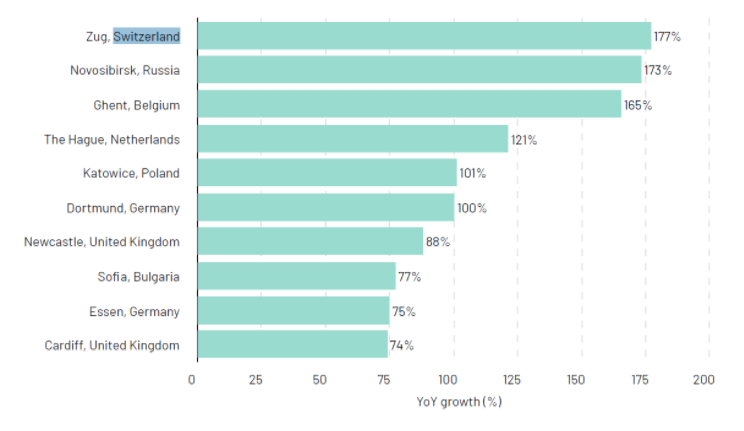 报告：瑞士“加密谷”楚格被评为“欧洲成长最快的科技中心”