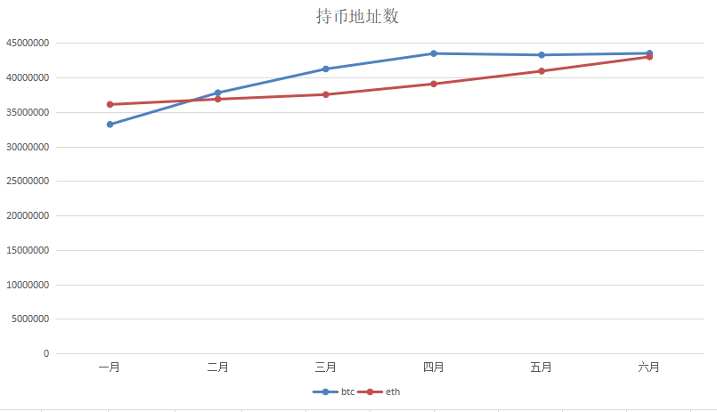 数据：以太坊的持币地址数量连续六个月保持增长