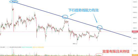 OKEx投研：走势仍未脱离偏空格局，站稳9400美元之前需谨慎追涨