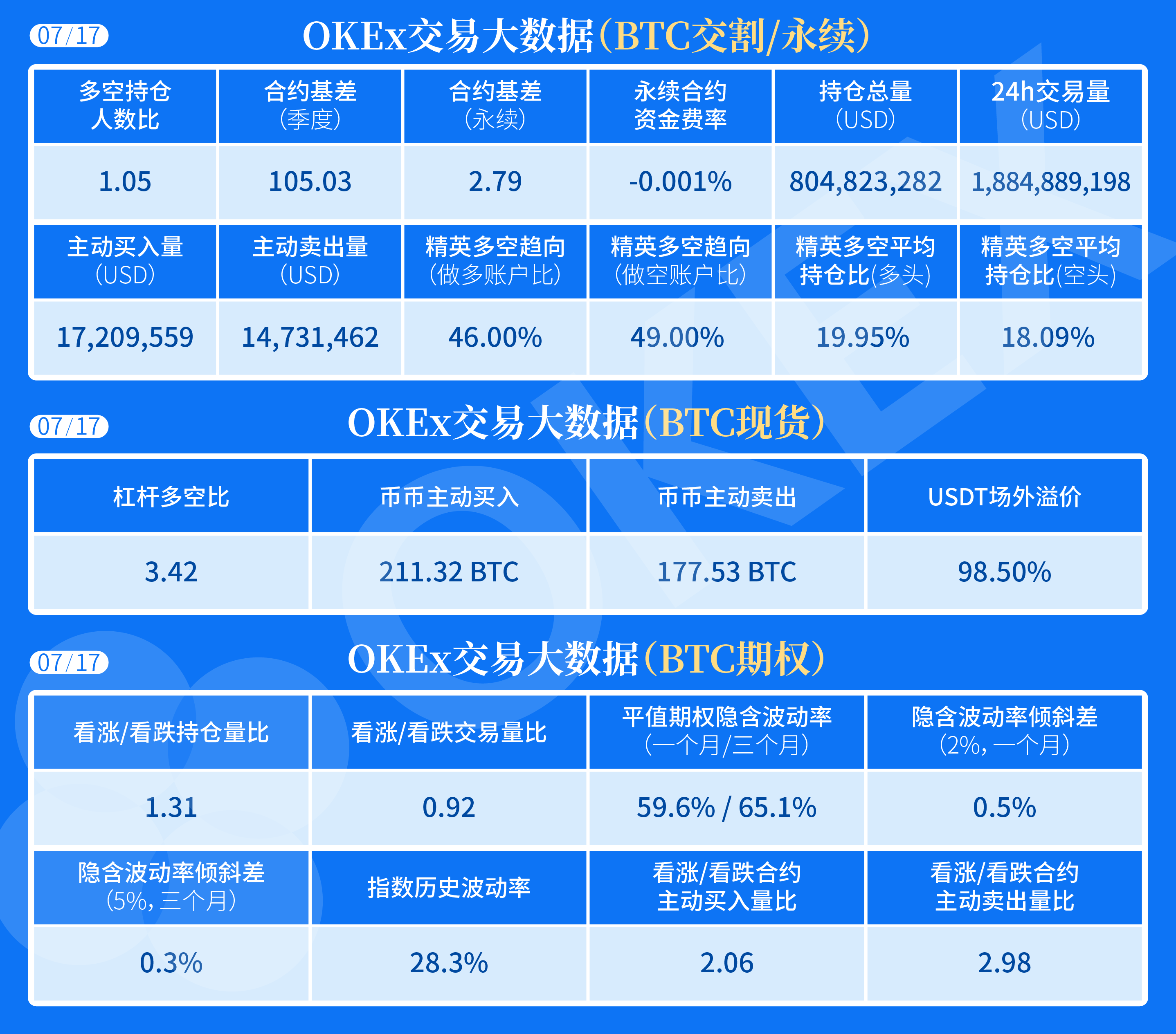 OKEx交易大数据：BTC合约多空持仓人数比为1.05，合约持仓总量再上8亿美金