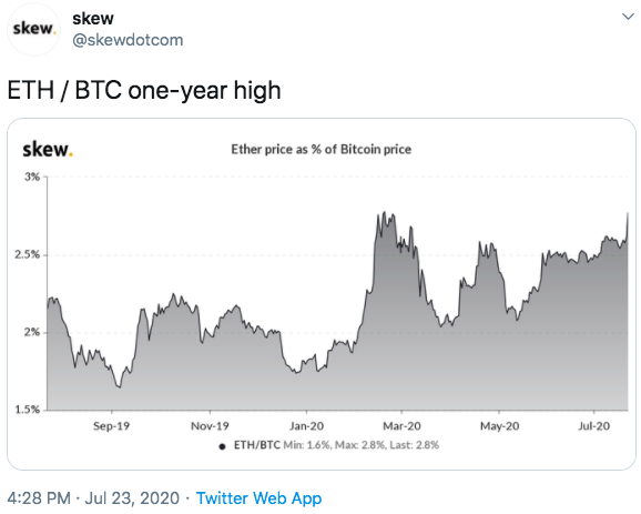 Skew数据：ETH / BTC创近一年新高