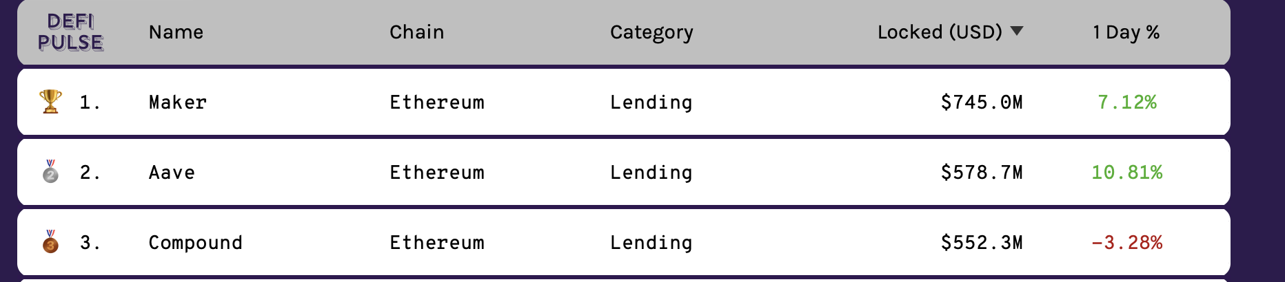 Aave锁仓量超过Compound，位居第二位