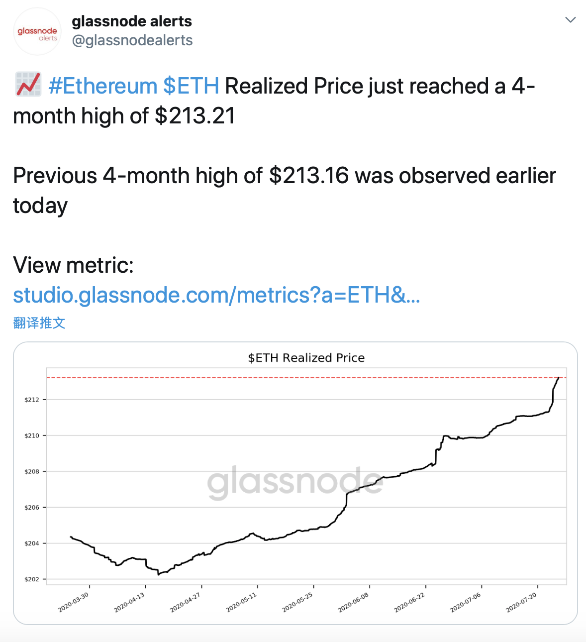 数据：ETH实现价格达到4个月高点