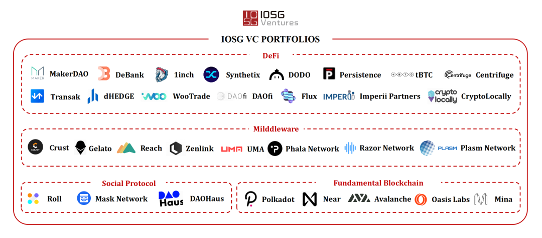 IOSG年度深度研究：2020投资主赛道 & 投资逻辑及市场认知