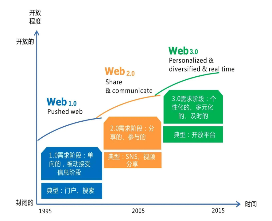Web3.0：个人价值崛起的互联网时代