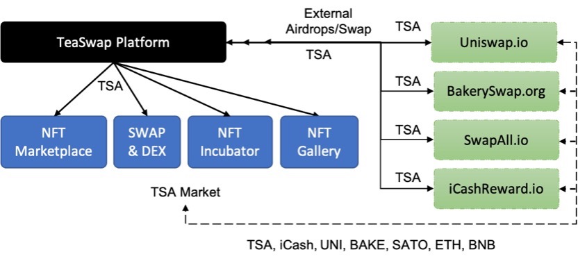 走进TSA：以NFT艺术品交易为突破口的新晋去中心化商品交易平台