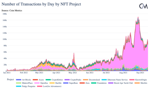 NFT的兴起 ：从数据逻辑分析NFT发展浪潮