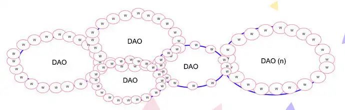 提炼了 400 多位 DAO 创建者的见解，我们看到了DAO的前沿