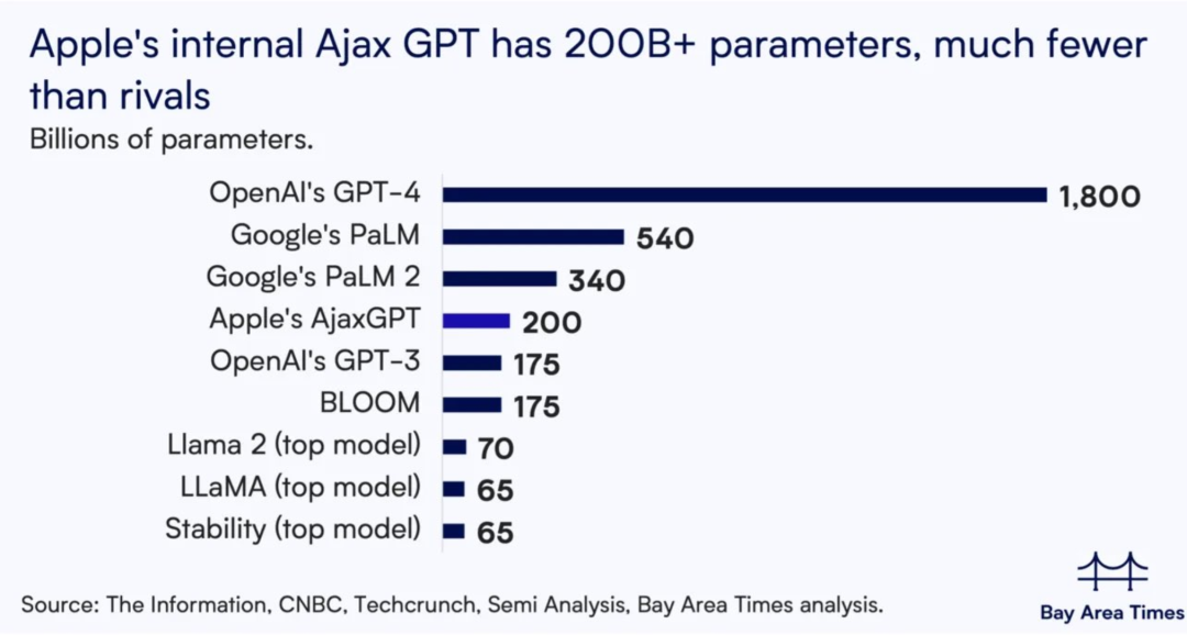 苹果公司（Apple）加入大模型战争