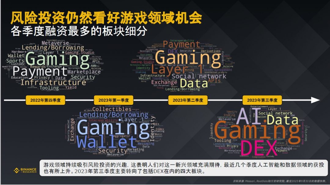 币安研究院：数据洞察，加密货币融资概况