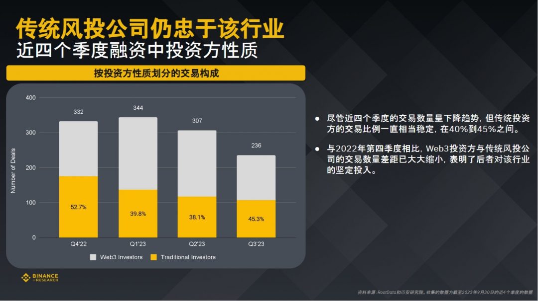 币安研究院：数据洞察，加密货币融资概况