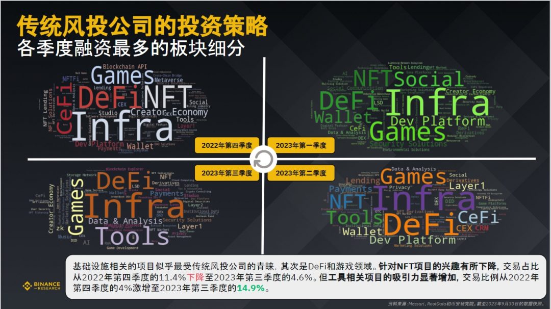 币安研究院：数据洞察，加密货币融资概况