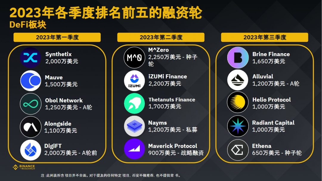 币安研究院：数据洞察，加密货币融资概况