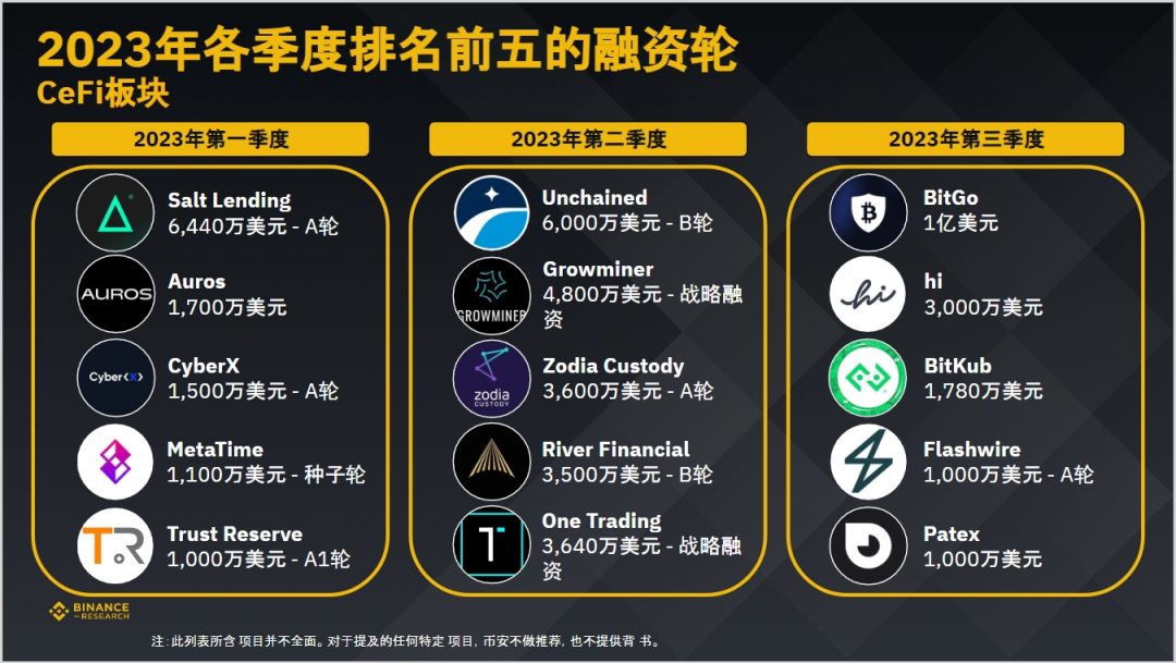 币安研究院：数据洞察，加密货币融资概况