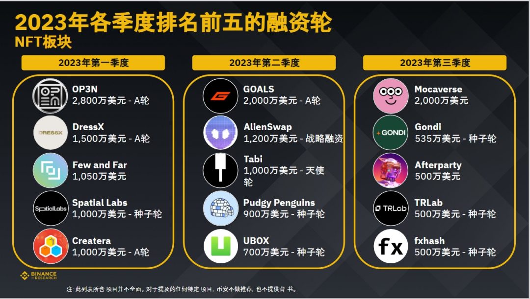 币安研究院：数据洞察，加密货币融资概况