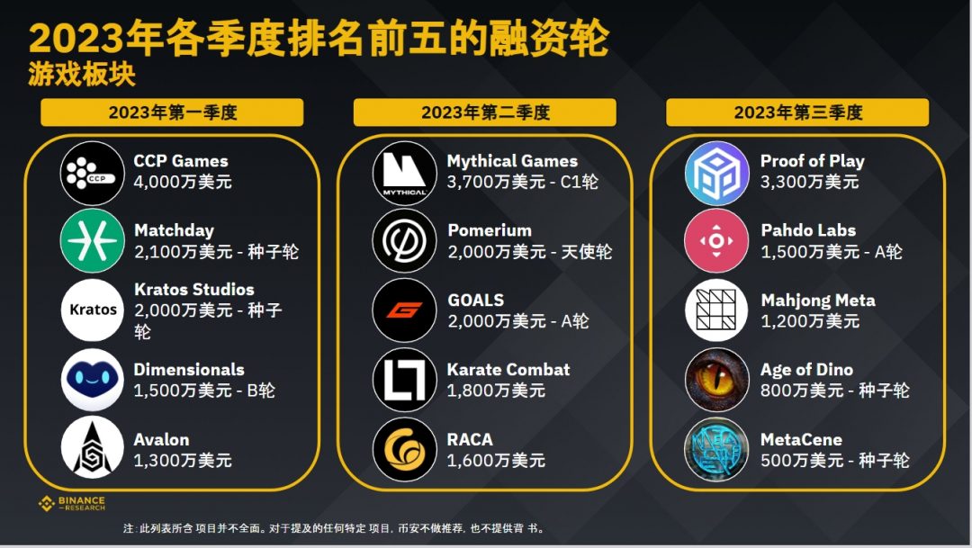 币安研究院：数据洞察，加密货币融资概况