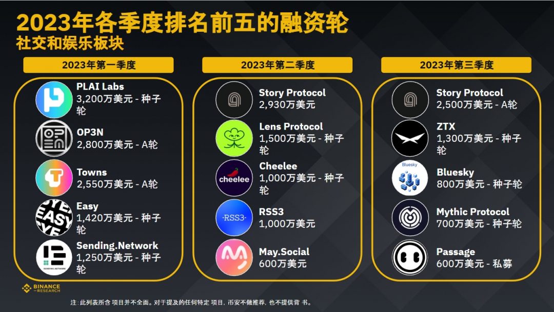 币安研究院：数据洞察，加密货币融资概况