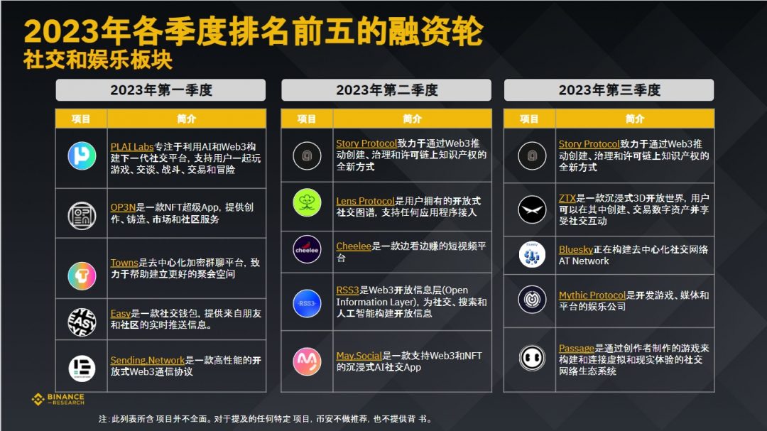 币安研究院：数据洞察，加密货币融资概况