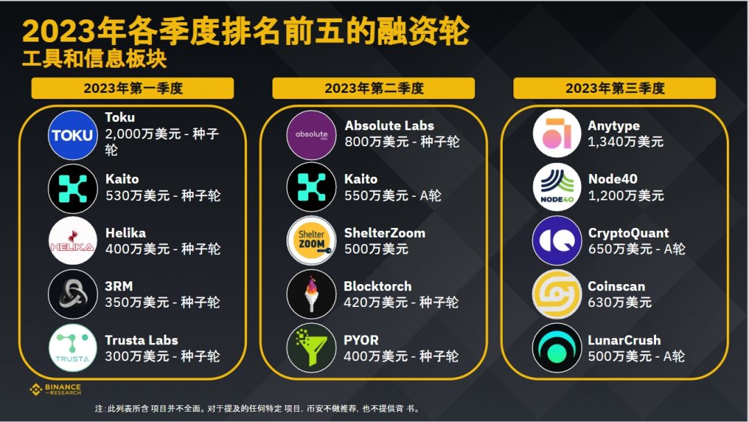 币安研究院：数据洞察，加密货币融资概况