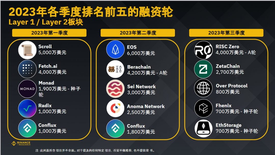 币安研究院：数据洞察，加密货币融资概况