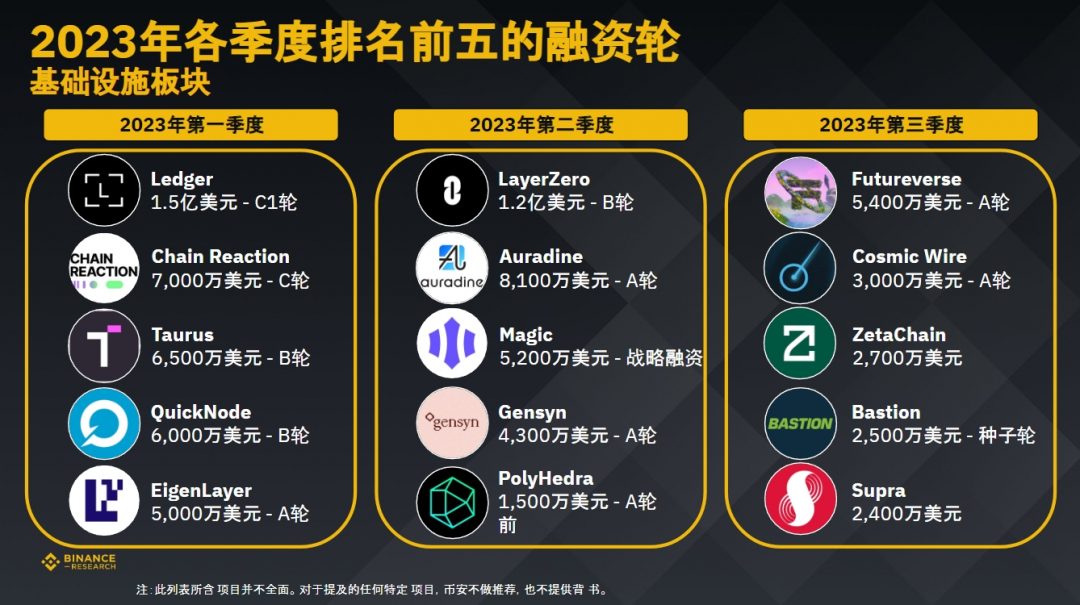 币安研究院：数据洞察，加密货币融资概况