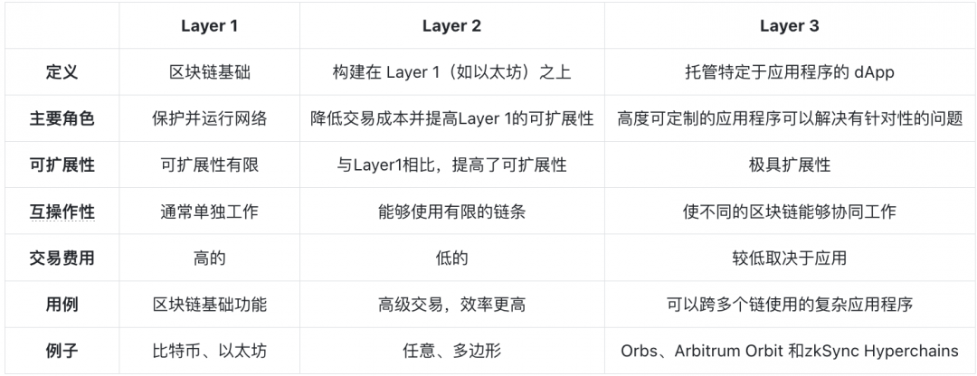 一文了解 Layer 3 的原理和当前市场格局