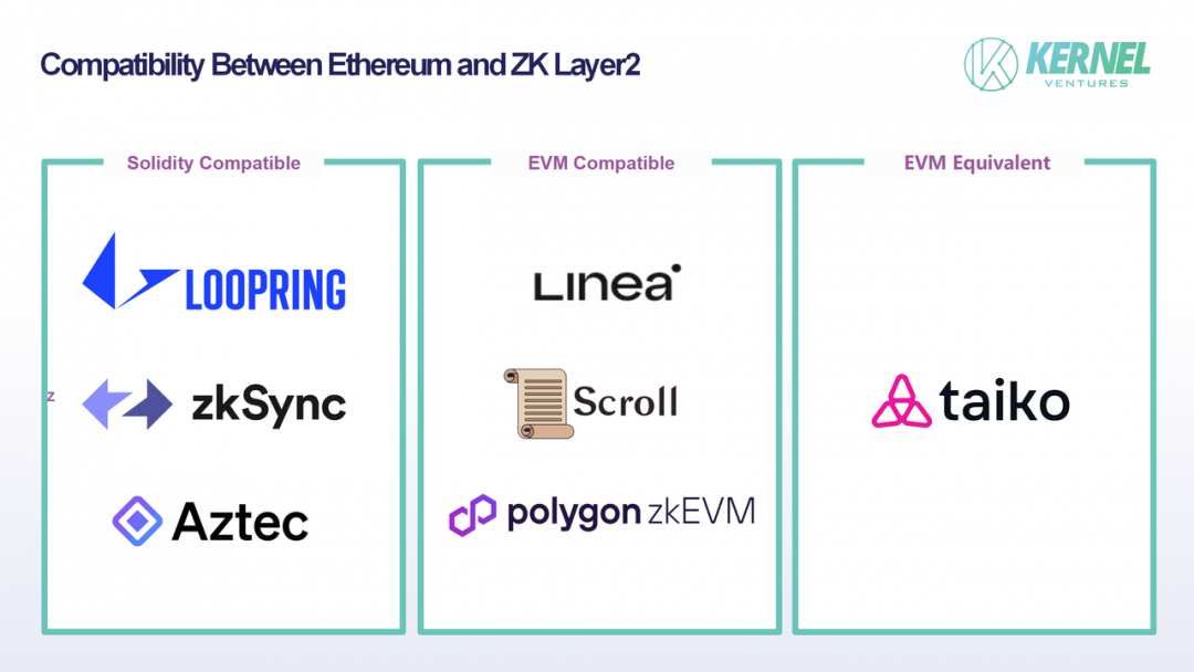 Kernel Ventures：坎昆升级下的泛以太坊生态展望