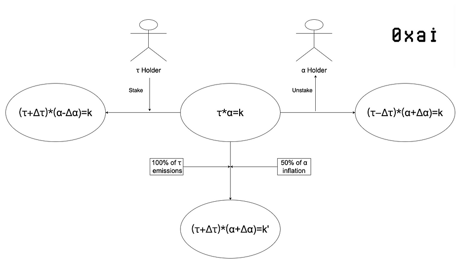 解析网络升级提案 Dynamic TAO：Bittensor 经济模型的巨变