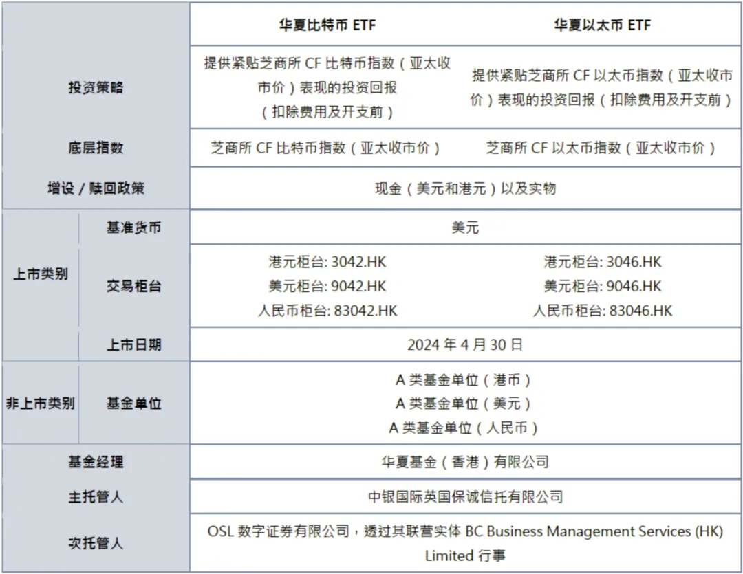华夏嘉实博时比特币/以太坊现货ETF正式获批4月30日港股上市！