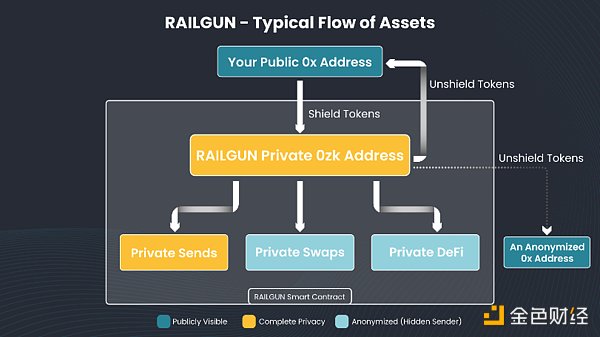 个问题读懂Vitalik亲自使用及点赞的隐私协议RAILGUN"